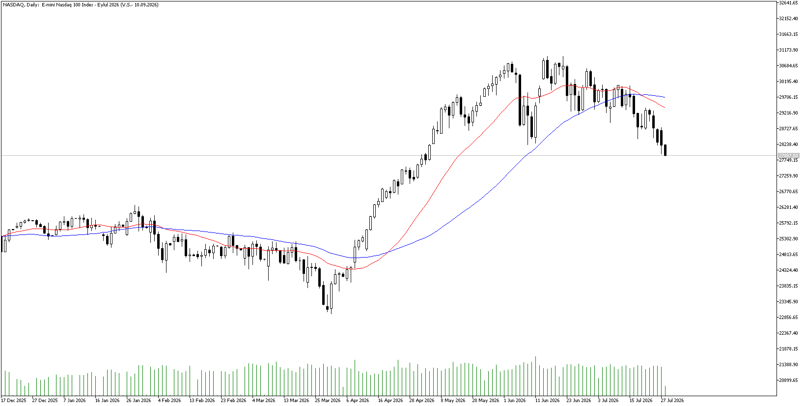 28 Temmuz 2026 Forex Analizi: Nasdaq