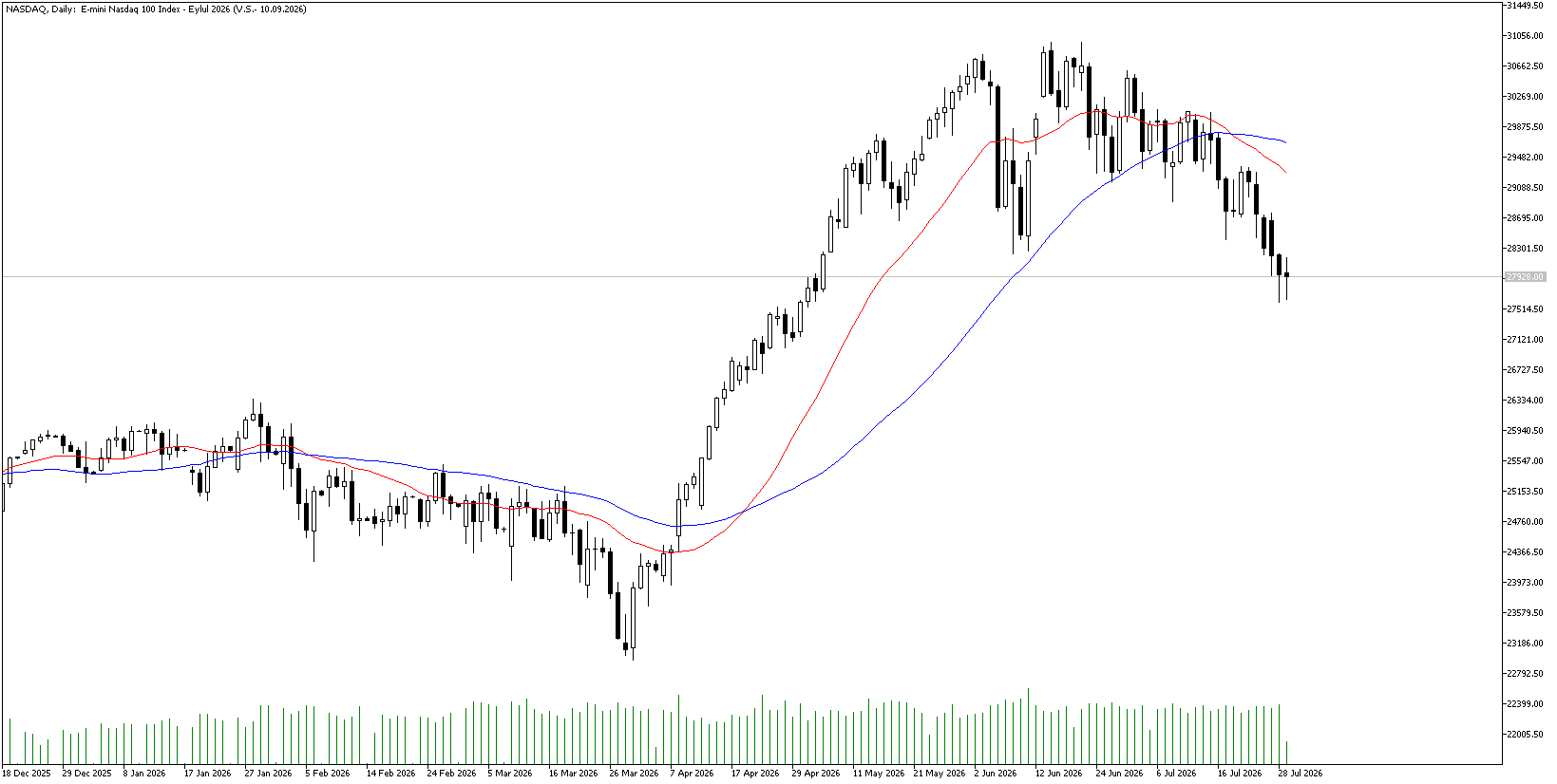 29 Temmuz 2026 Forex Analizi: Nasdaq