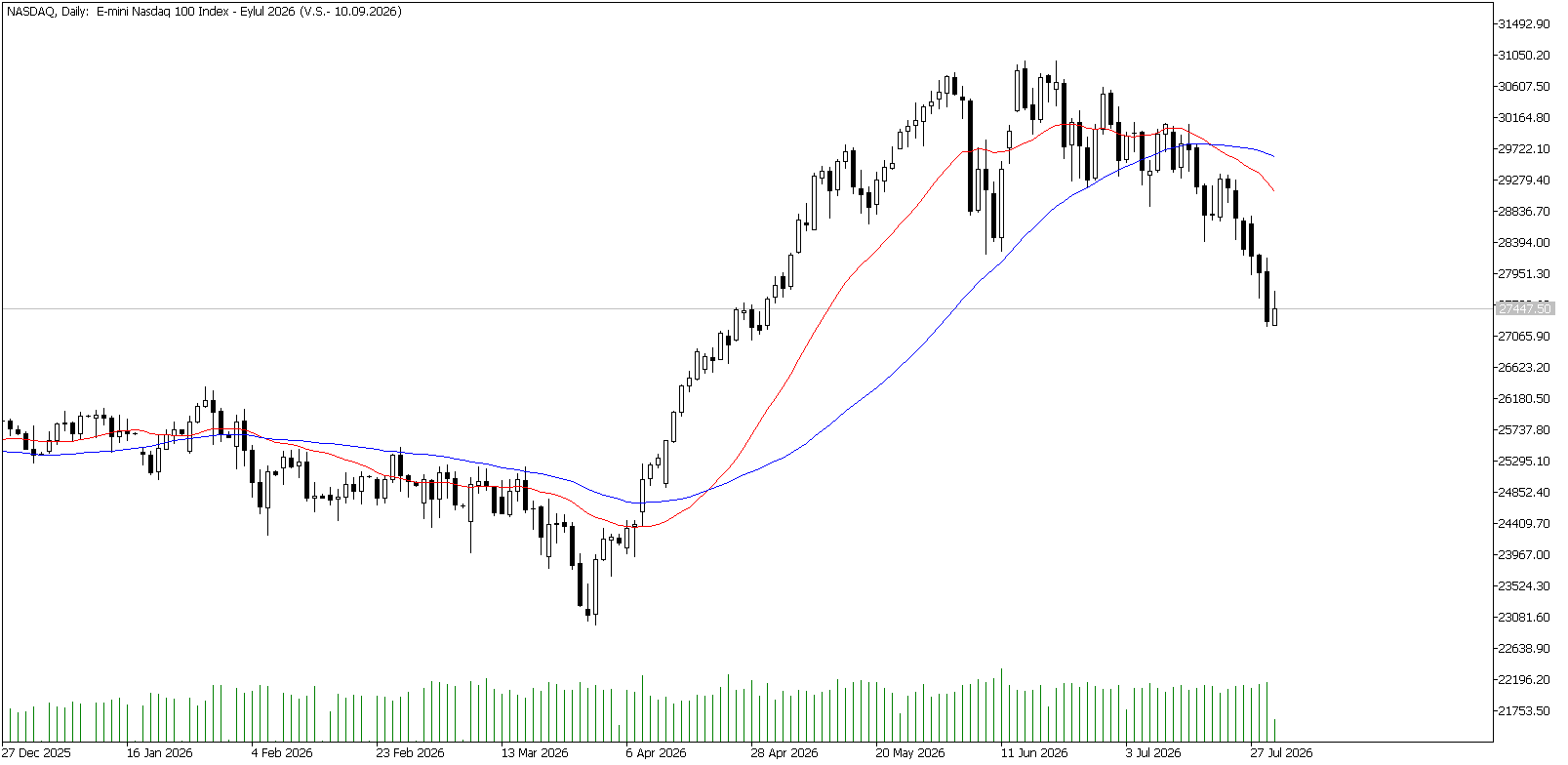 30 Temmuz 2026 Forex Analizi: Nasdaq
