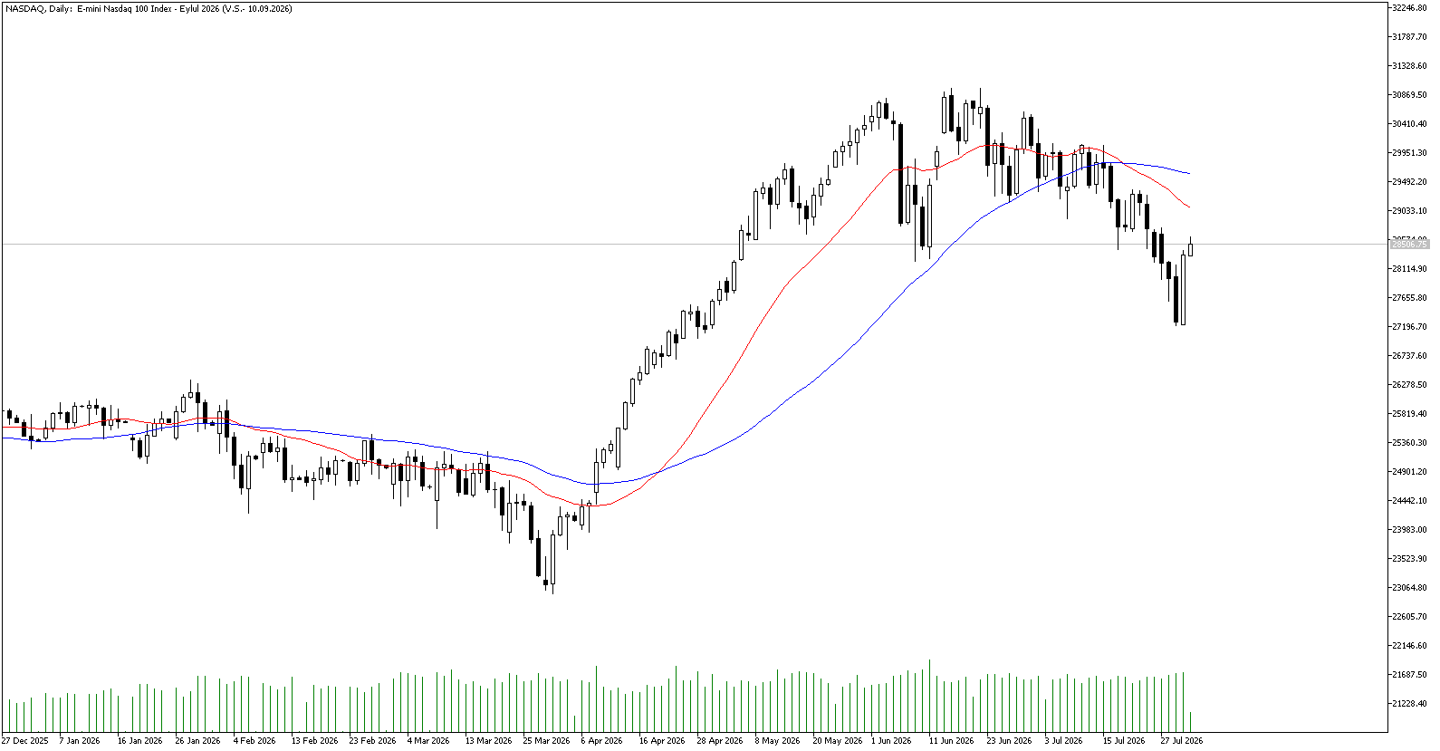 31 Temmuz 2026 Forex Analizi: Nasdaq