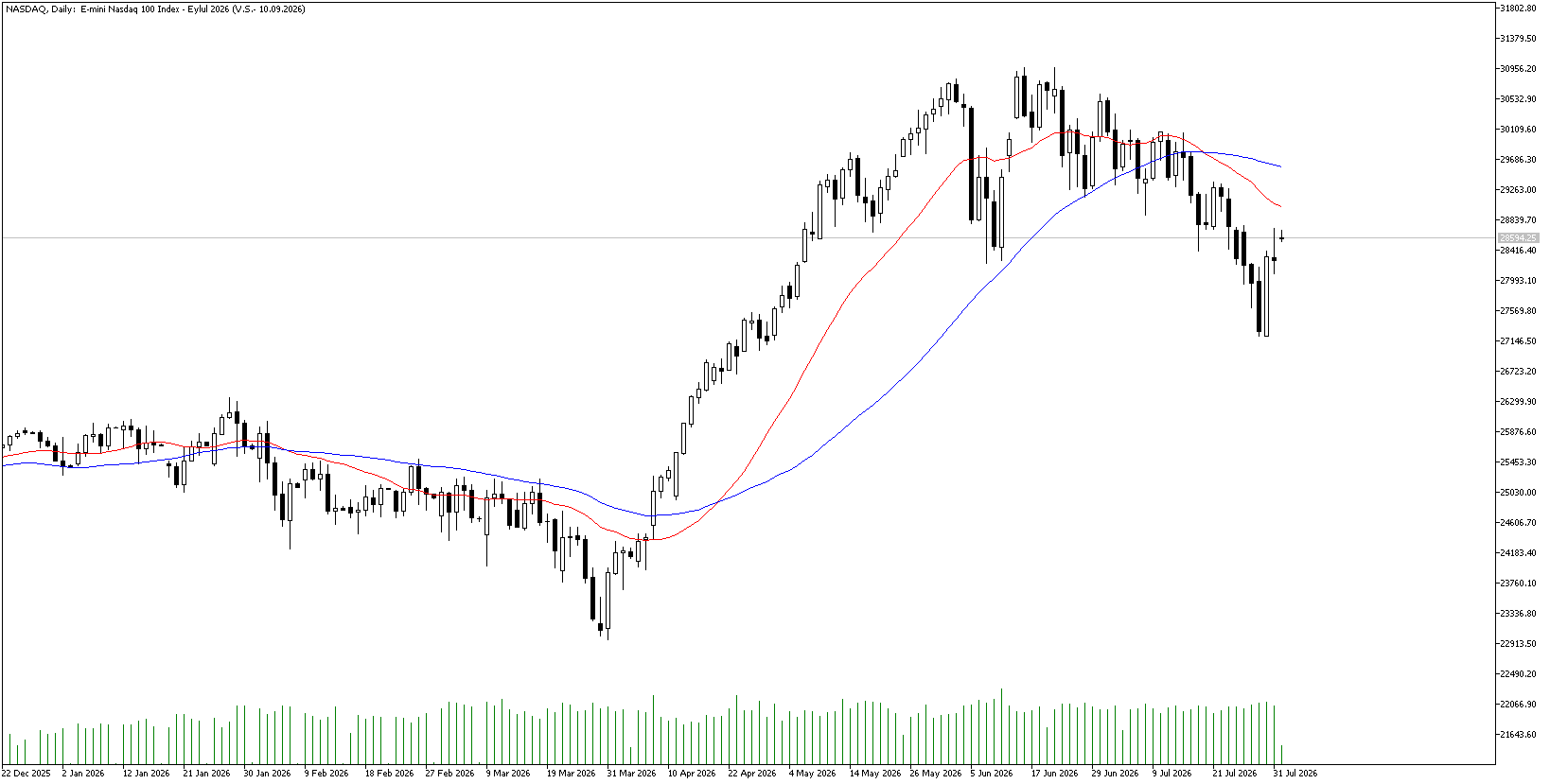 3 Ağustos 2026 Forex Analizi: Nasdaq