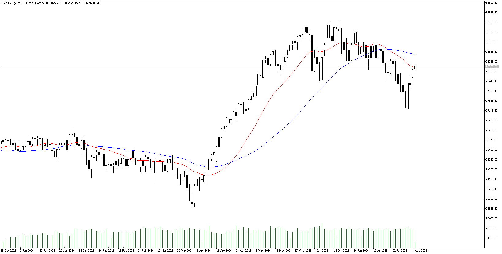 4 Ağustos 2026 Forex Analizi: Nasdaq
