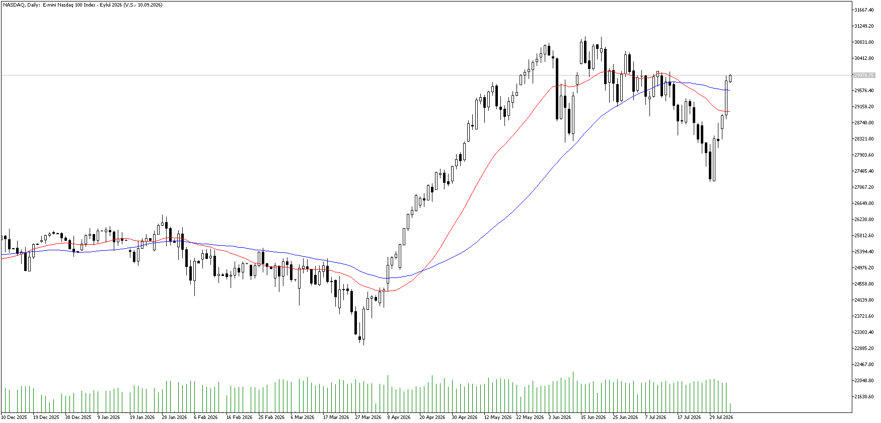 5 Ağustos 2026 Forex Analizi: Nasdaq