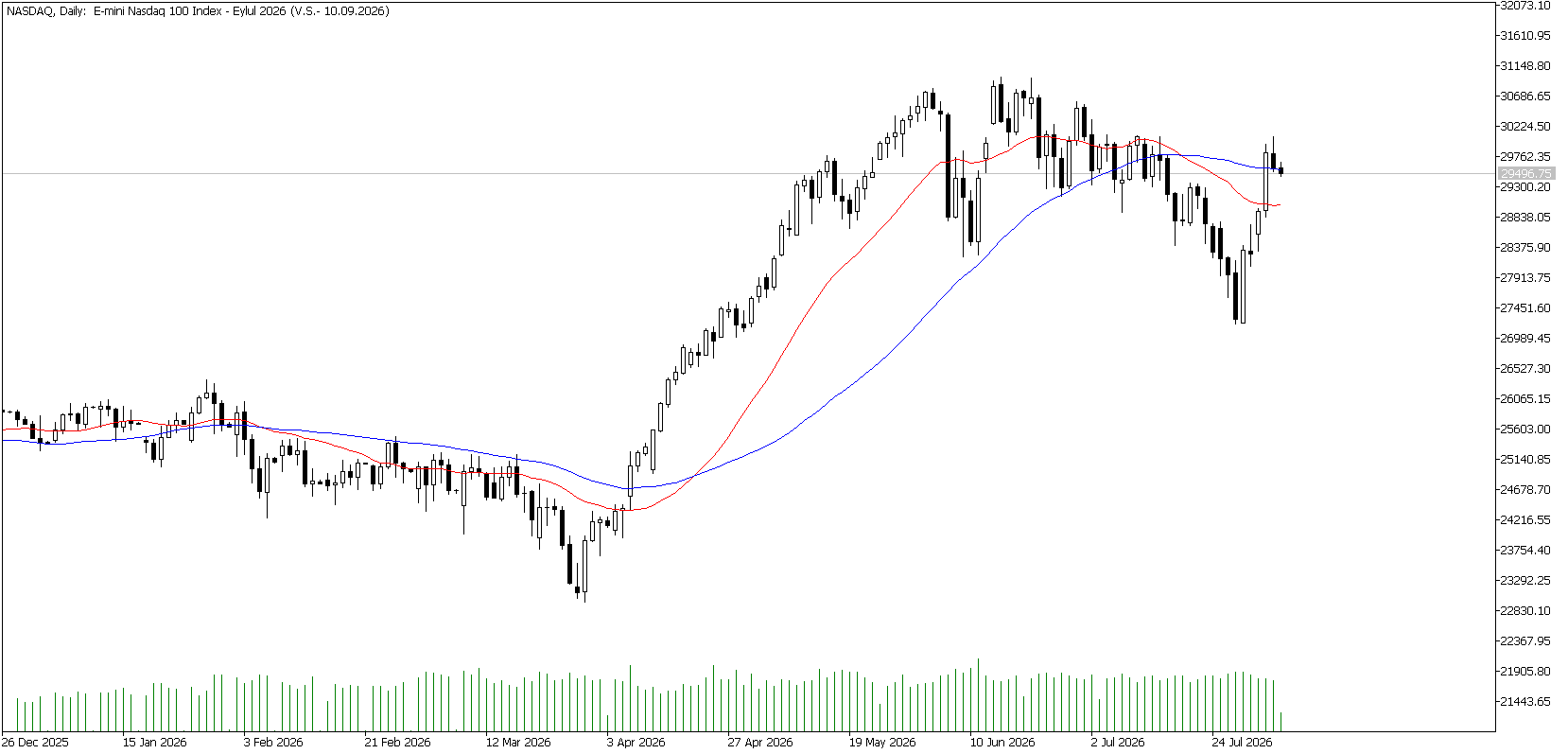 6 Ağustos 2026 Forex Analizi: Nasdaq
