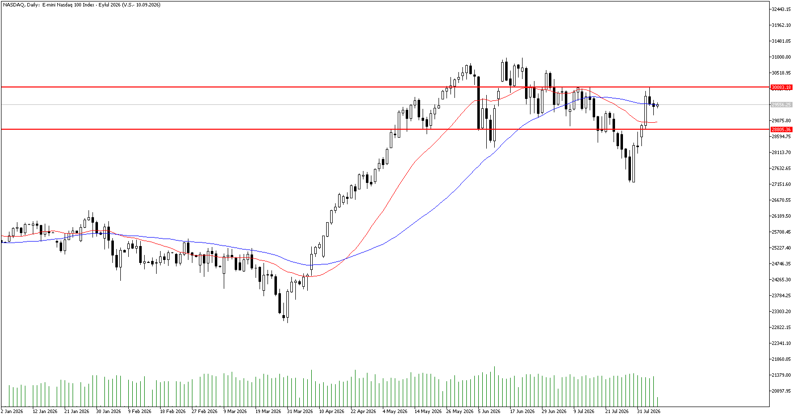 7 Ağustos 2026 Forex Analizi: Nasdaq
