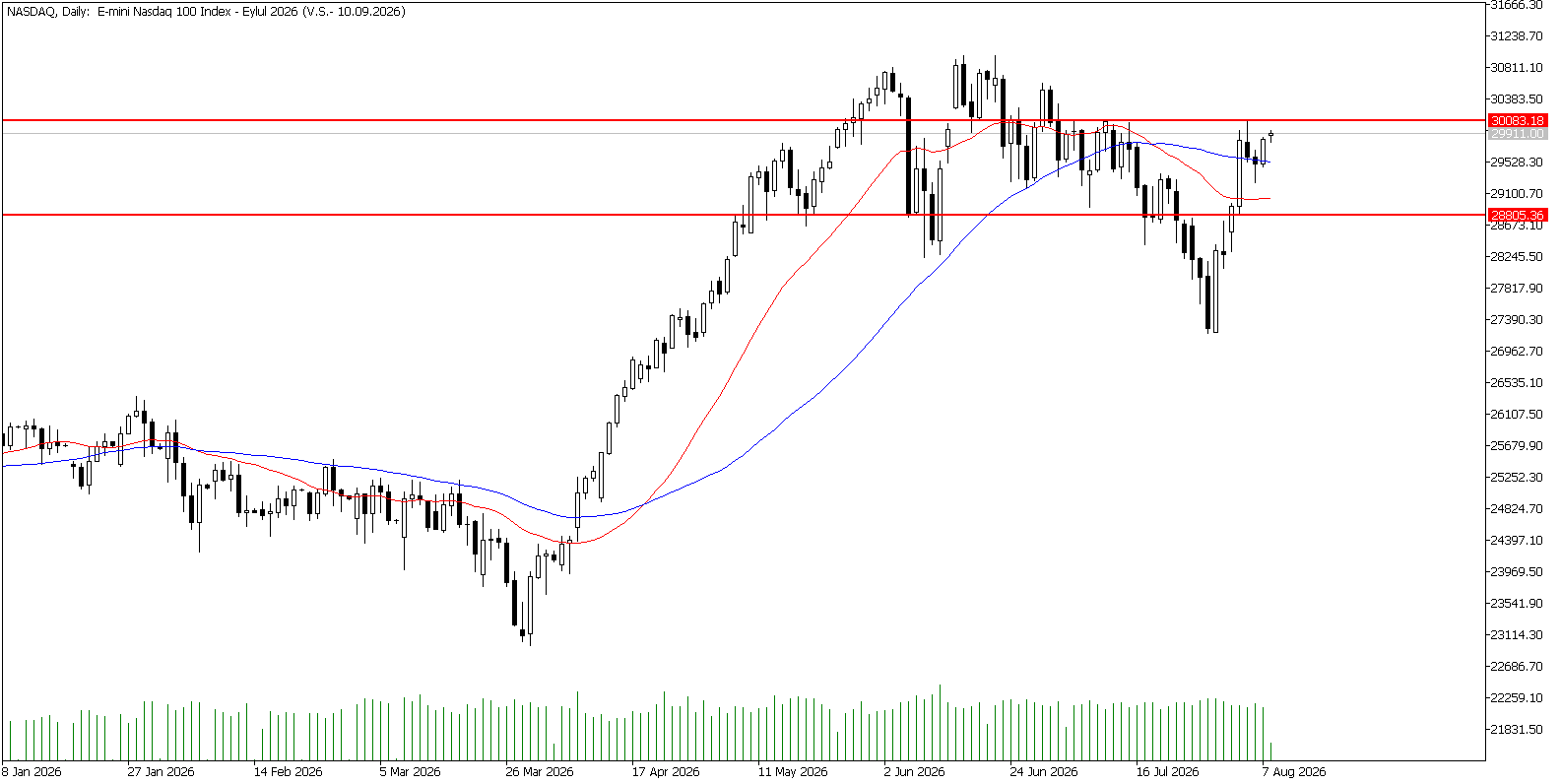 10 Ağustos 2026 Forex Analizi: Nasdaq