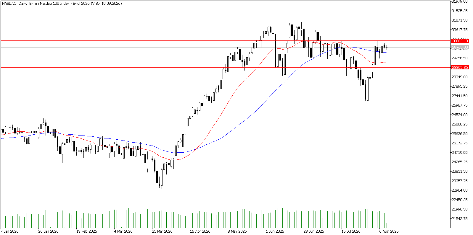 11 Ağustos 2026 Forex Analizi: Nasdaq