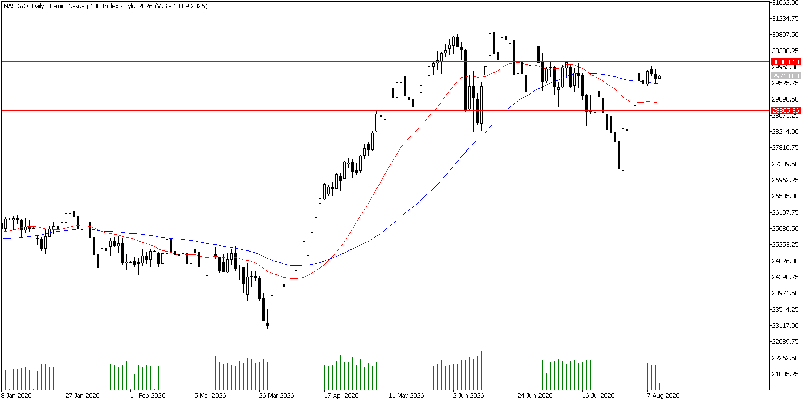 12 Ağustos 2026 Forex Analizi: Nasdaq