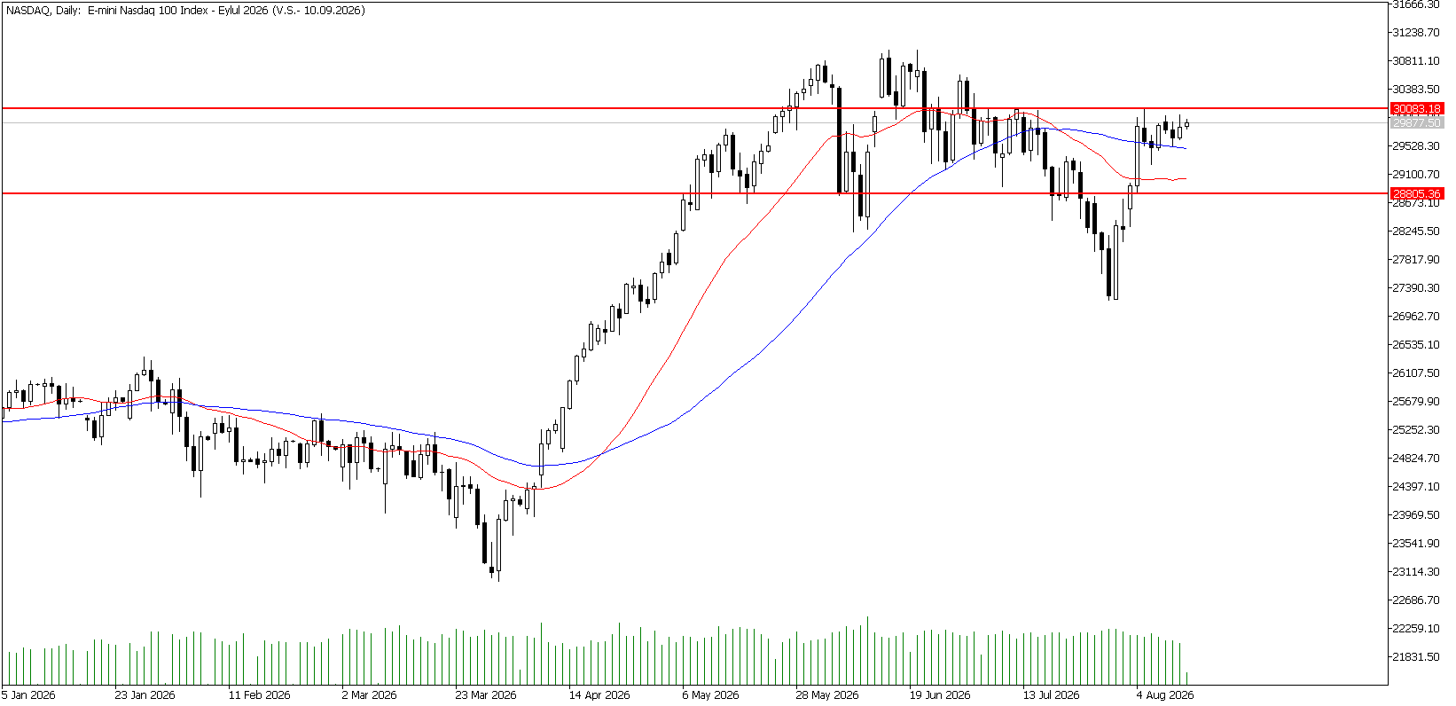 13 Ağustos 2026 Forex Analizi: Nasdaq