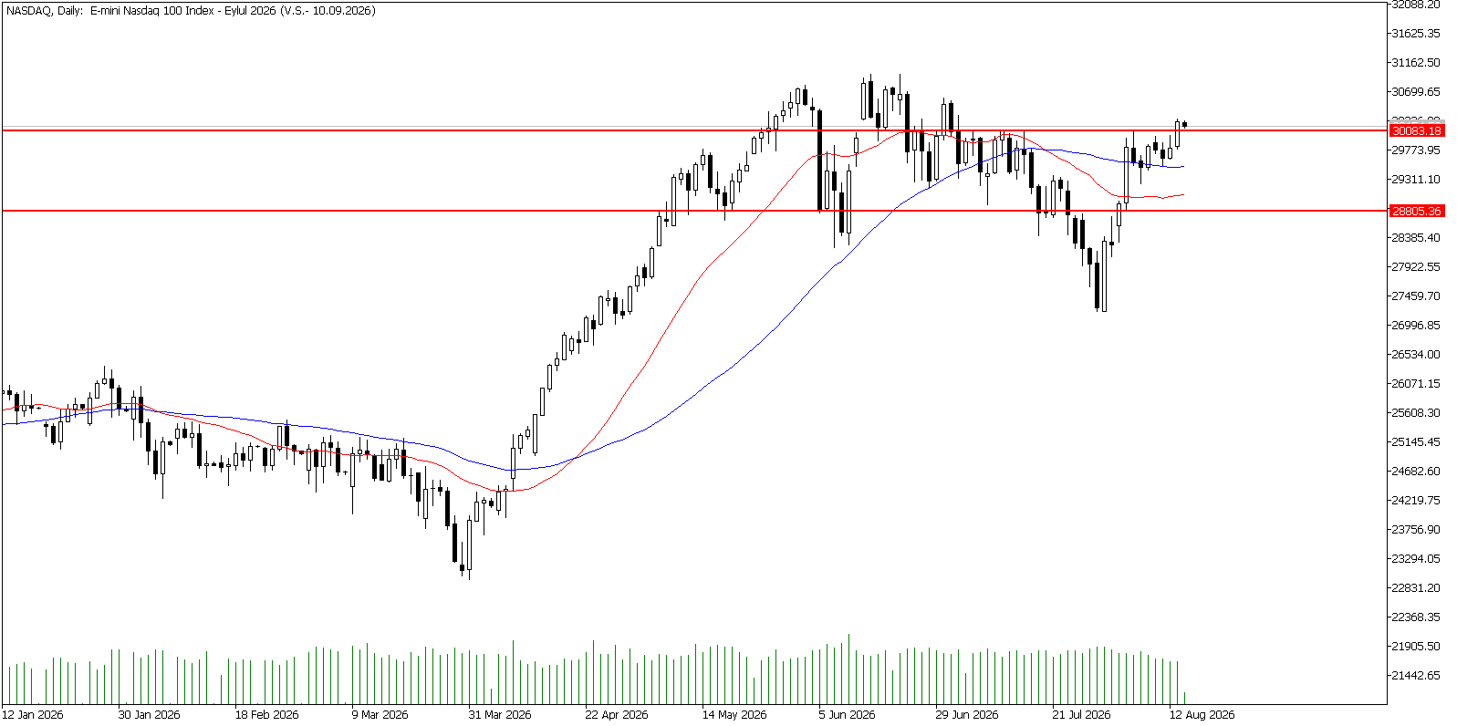 14 Ağustos 2026 Forex Analizi: Nasdaq