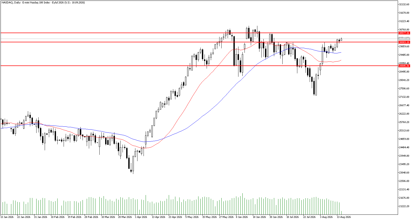 17 Ağustos 2026 Forex Analizi: Nasdaq