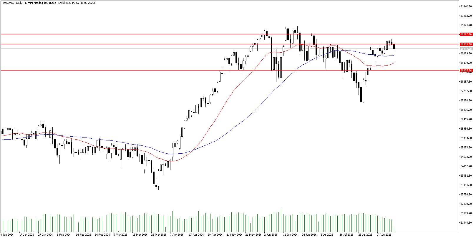 18 Ağustos 2026 Forex Analizi: Nasdaq