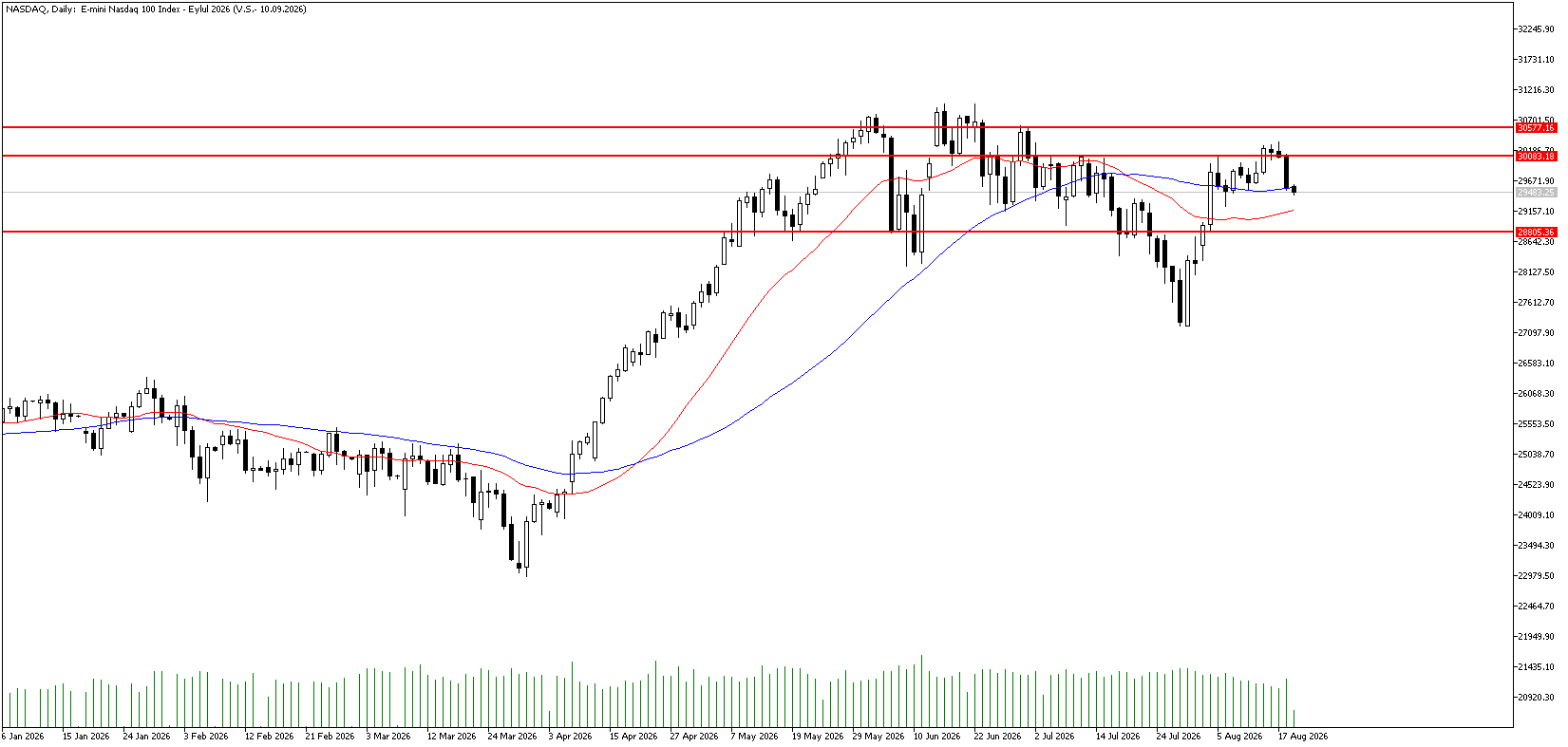 19 Ağustos 2026 Forex Analizi: Nasdaq