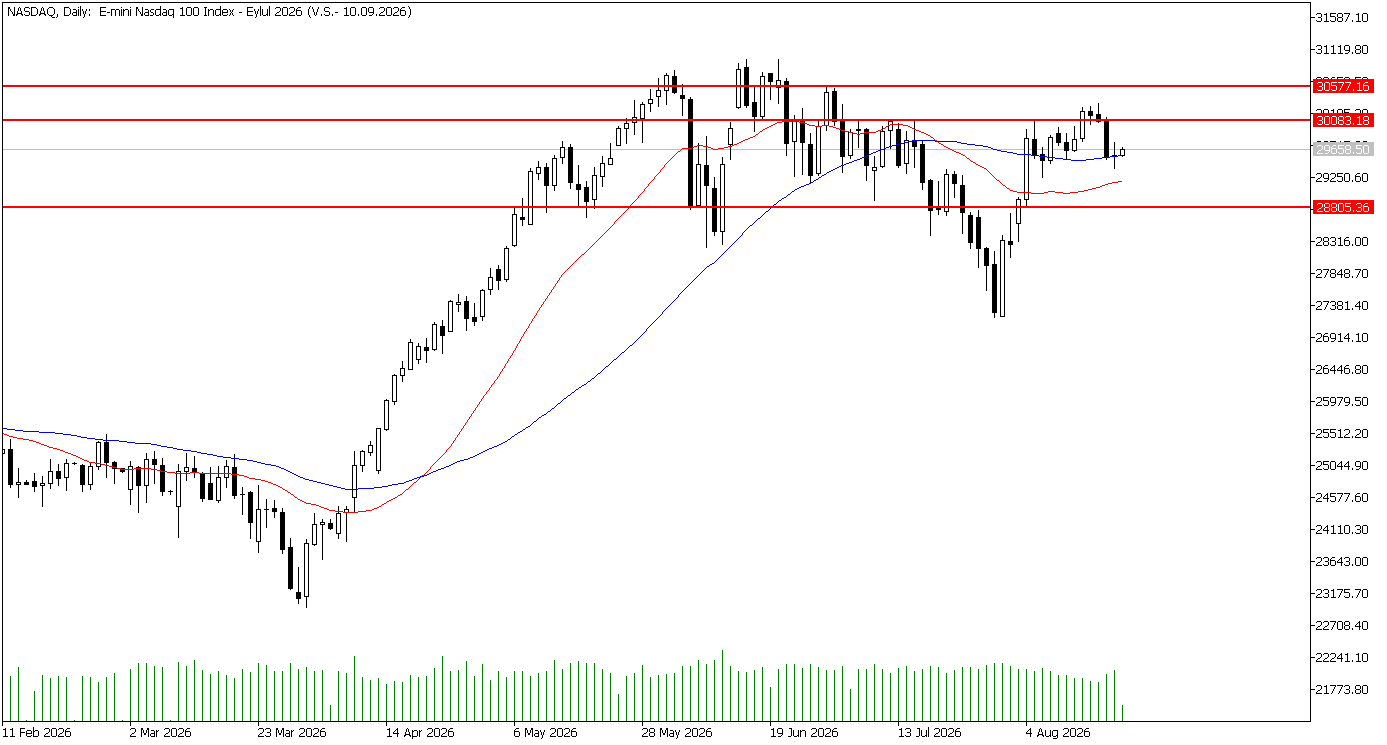 20 Ağustos 2026 Forex Analizi: Nasdaq