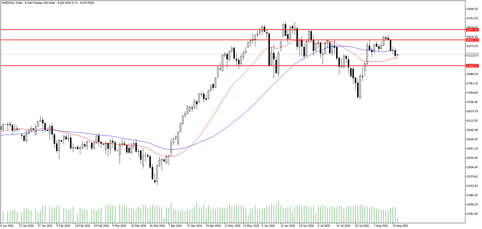 21 Ağustos 2026 Forex Analizi: Nasdaq