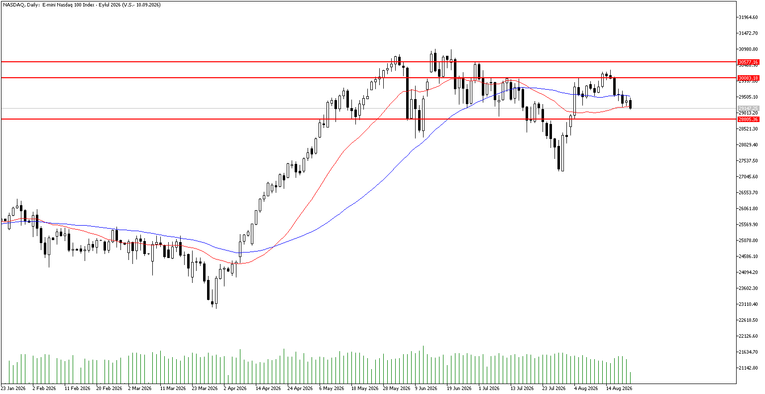 24 Ağustos 2026 Forex Analizi: Nasdaq