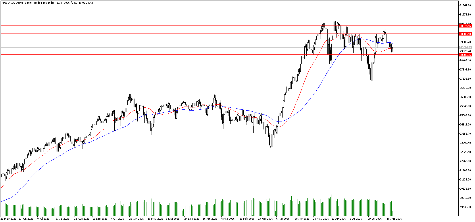 25 Ağustos 2026 Forex Analizi: Nasdaq
