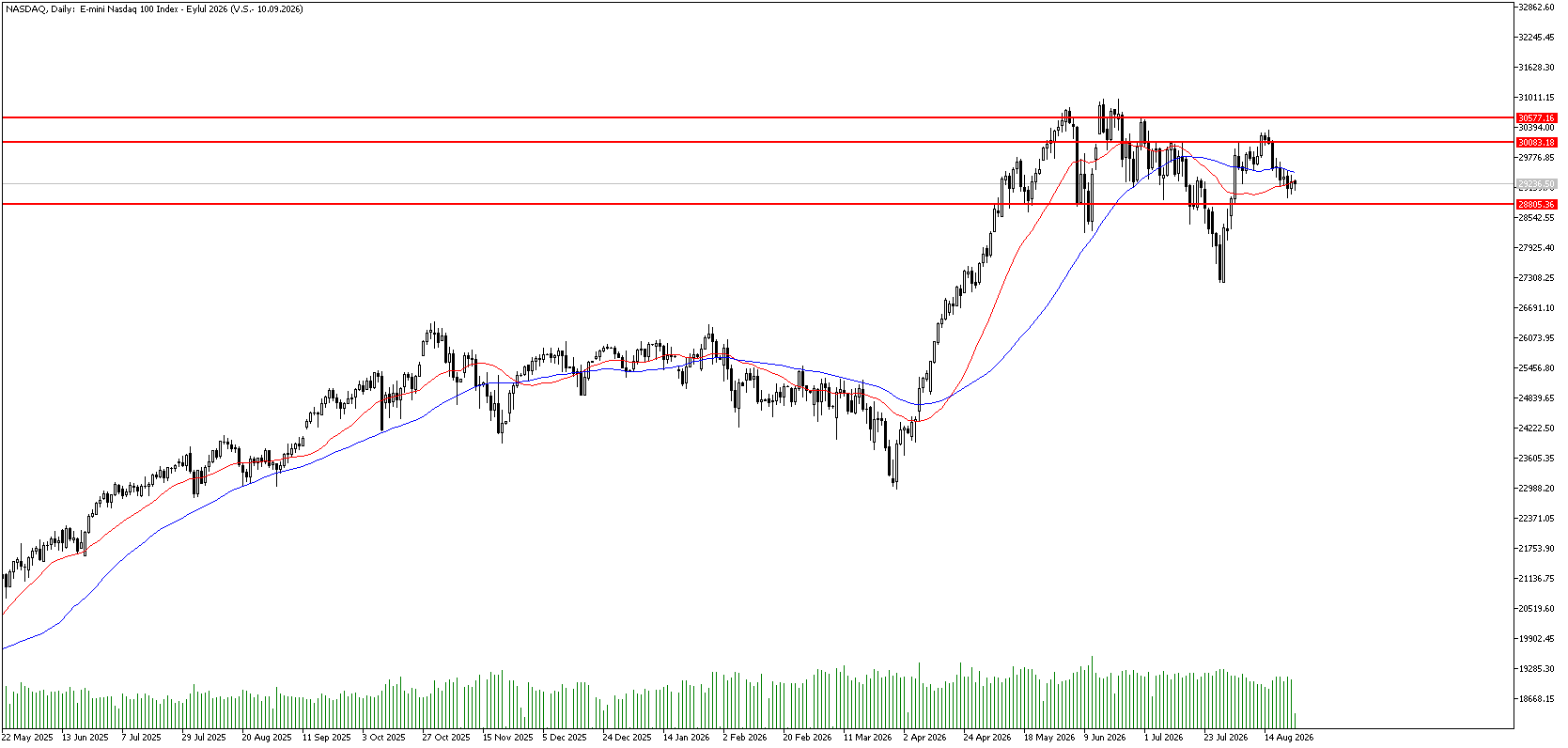 26 Ağustos 2026 Forex Analizi: Nasdaq