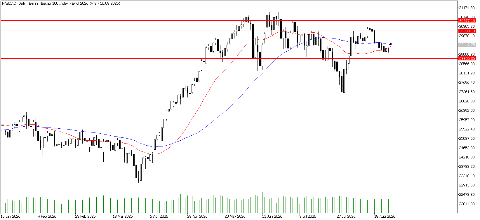 27 Ağustos 2026 Forex Analizi: Nasdaq