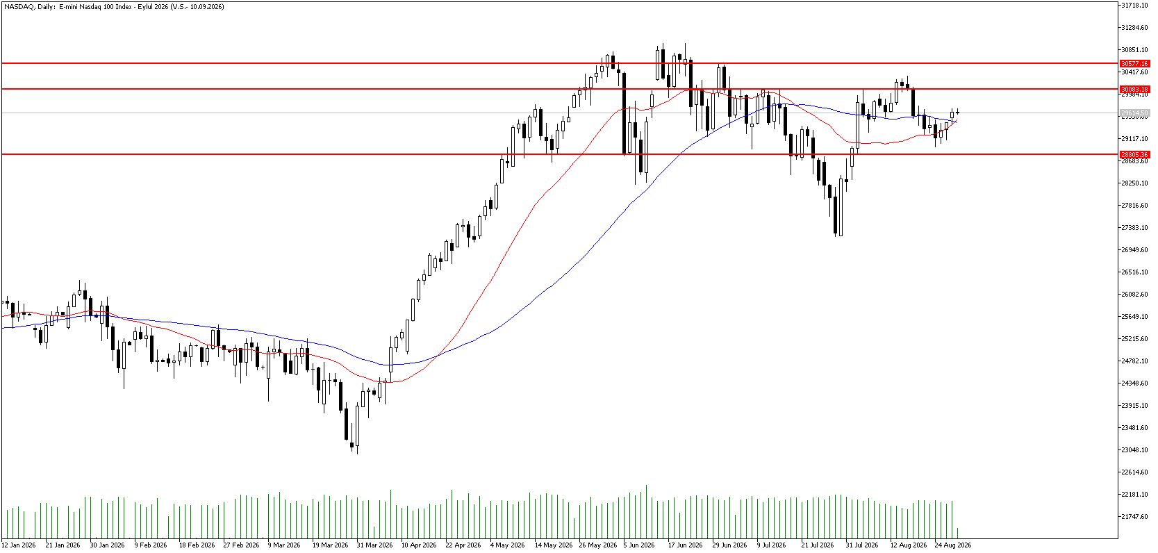 28 Ağustos 2026 Forex Analizi: Nasdaq
