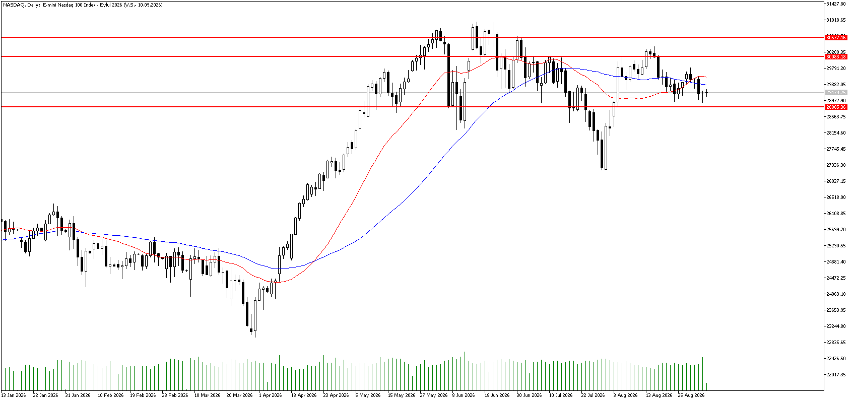 3 Eylül 2026 Forex Analizi: Nasdaq