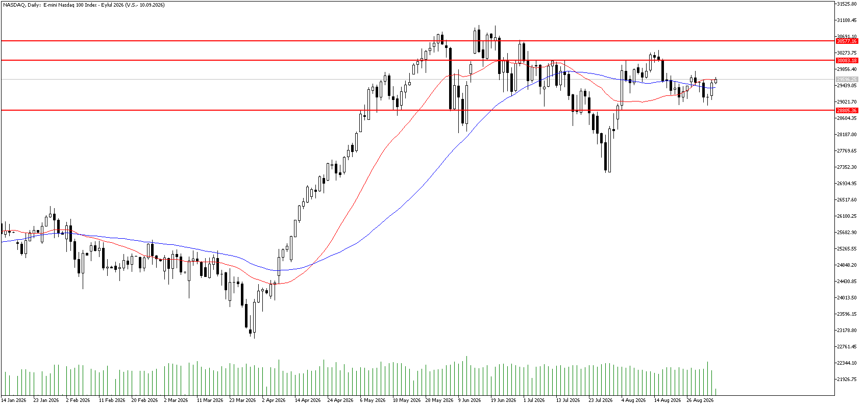 4 Eylül 2026 Forex Analizi: Nasdaq