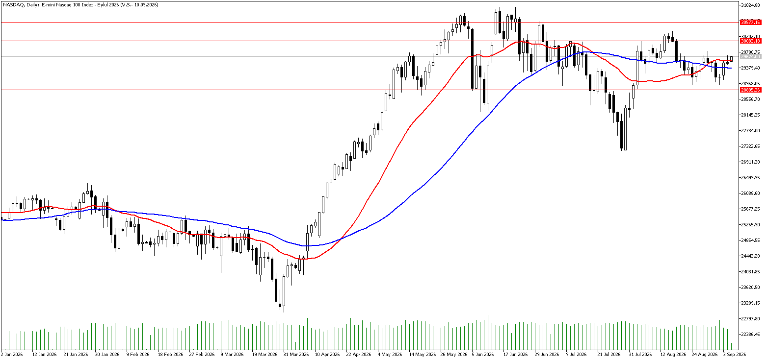 7 Eylül 2026 Forex Analizi: Nasdaq