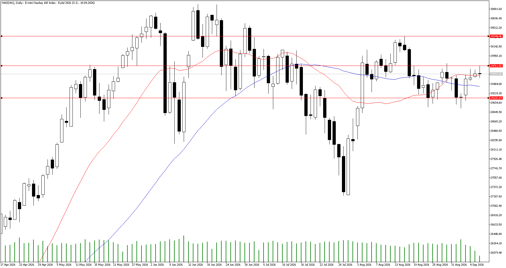 8 Eylül 2026 Forex Analizi: Nasdaq