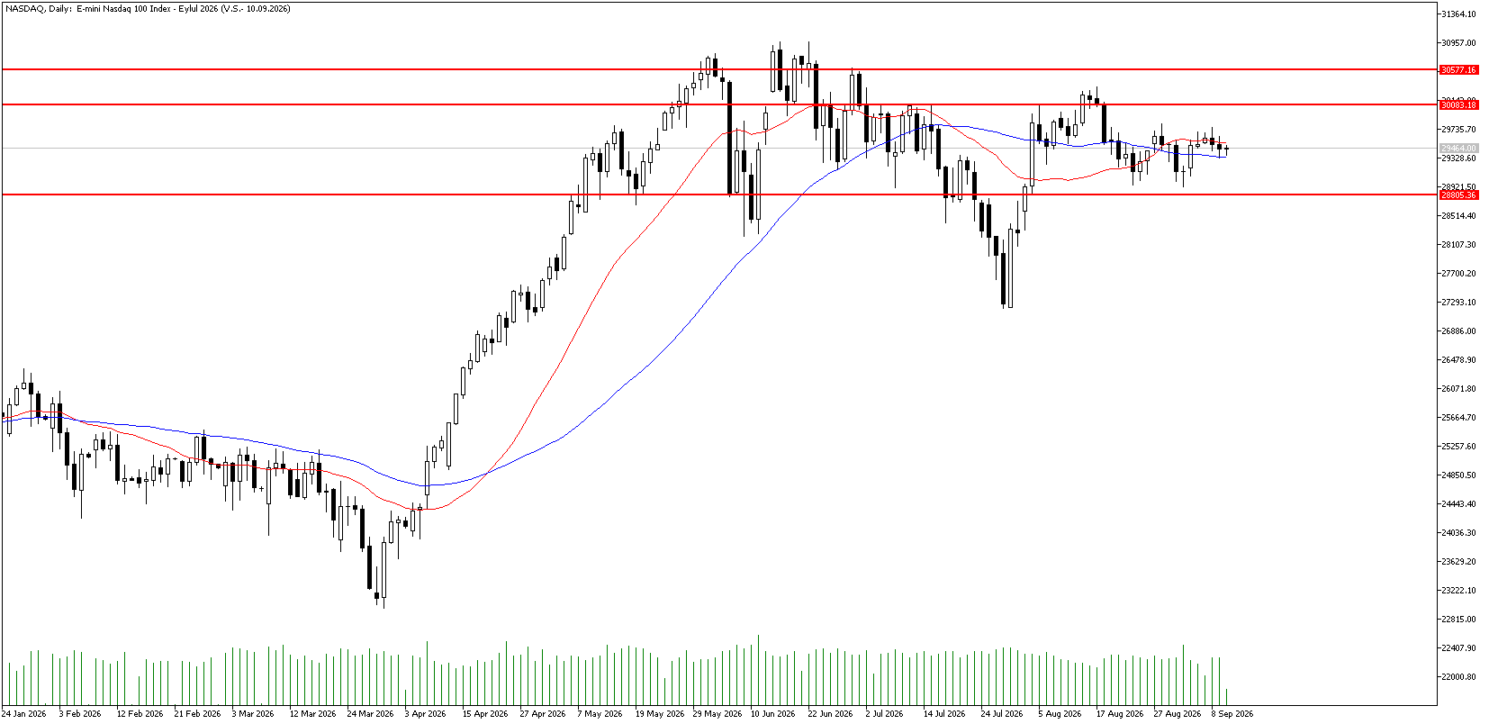 10 Eylül 2026 Forex Analizi: Nasdaq