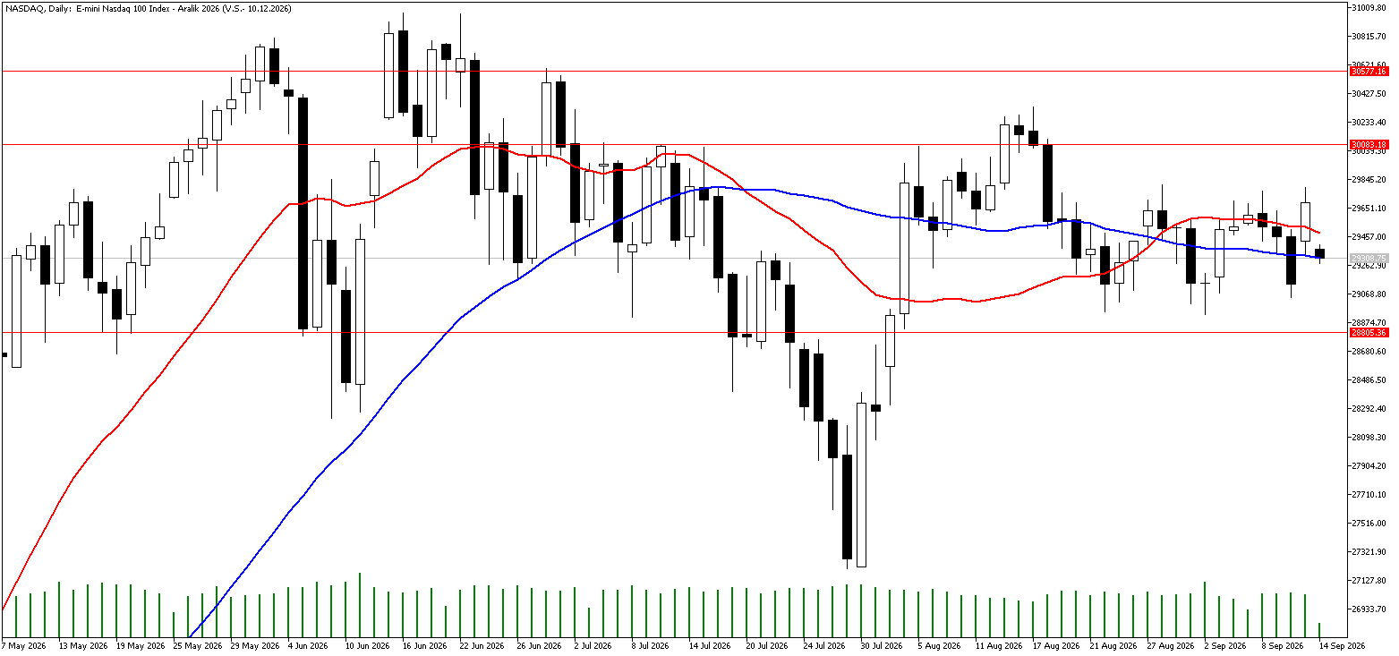 14 Eylül 2026 Forex Analizi: Nasdaq