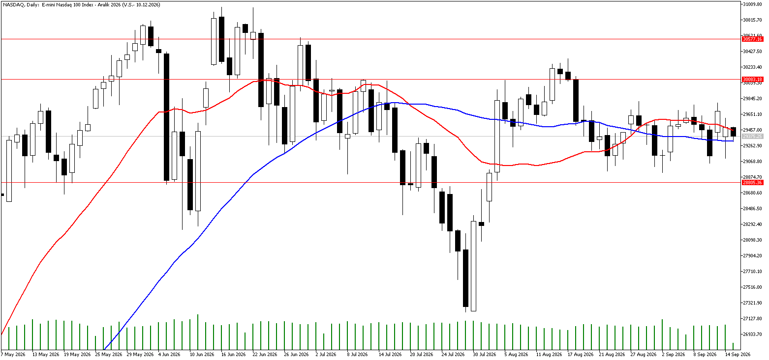 15 Eylül 2026 Forex Analizi: Nasdaq