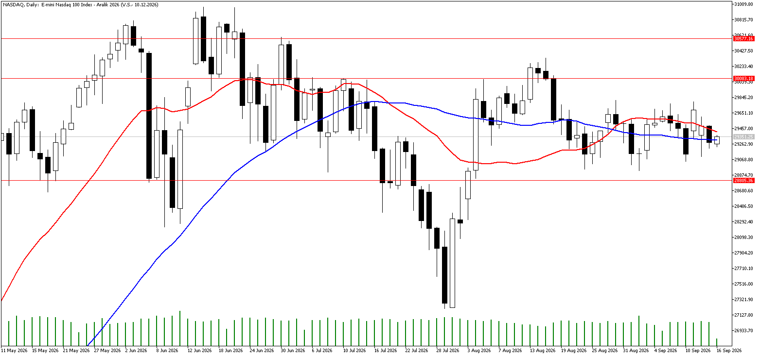 16 Eylül 2026 Forex Analizi: Nasdaq