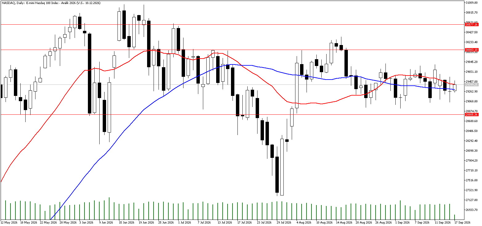 17 Eylül 2026 Forex Analizi: Nasdaq