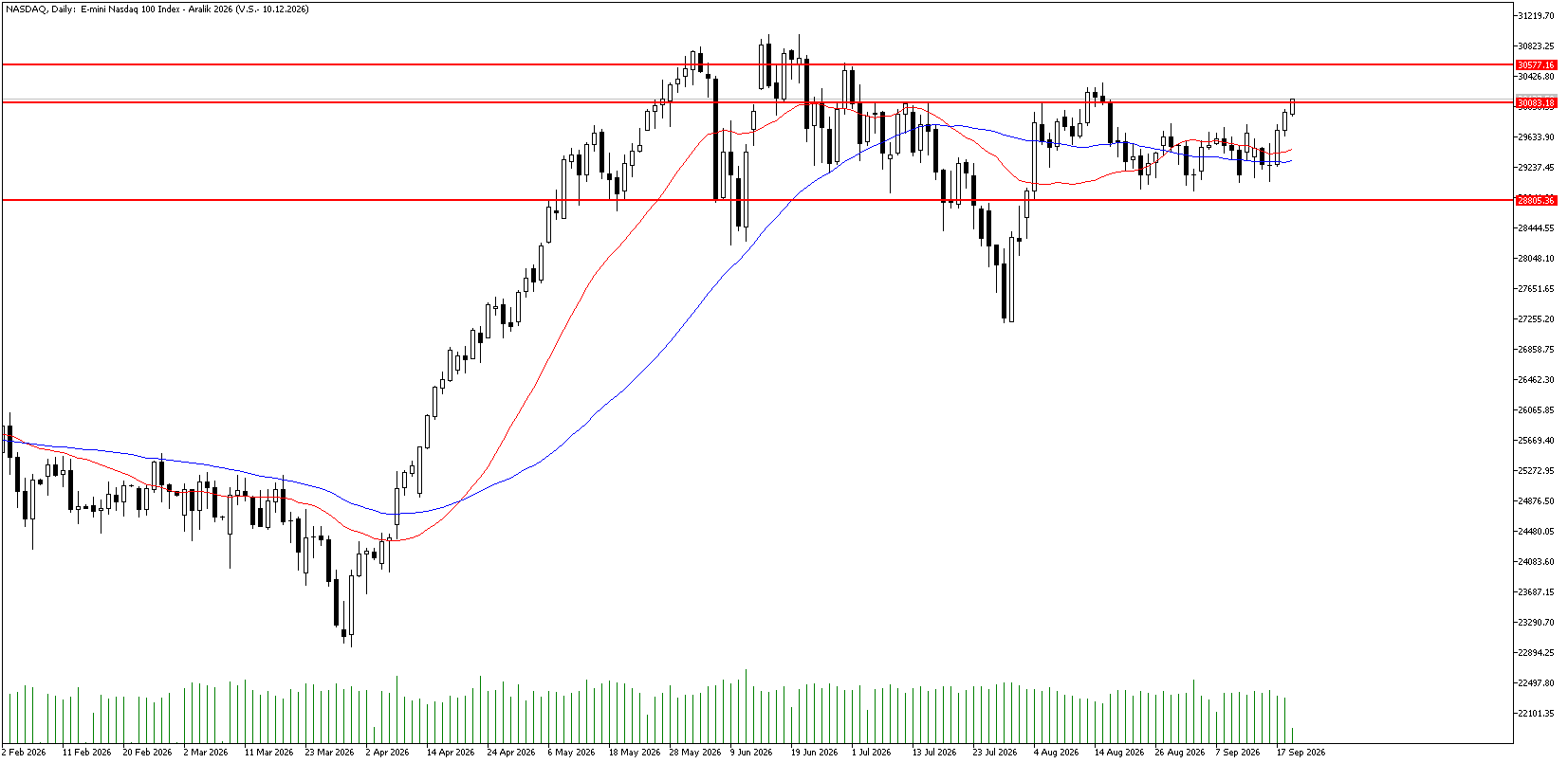 21 Eylül 2026 Forex Analizi: Nasdaq