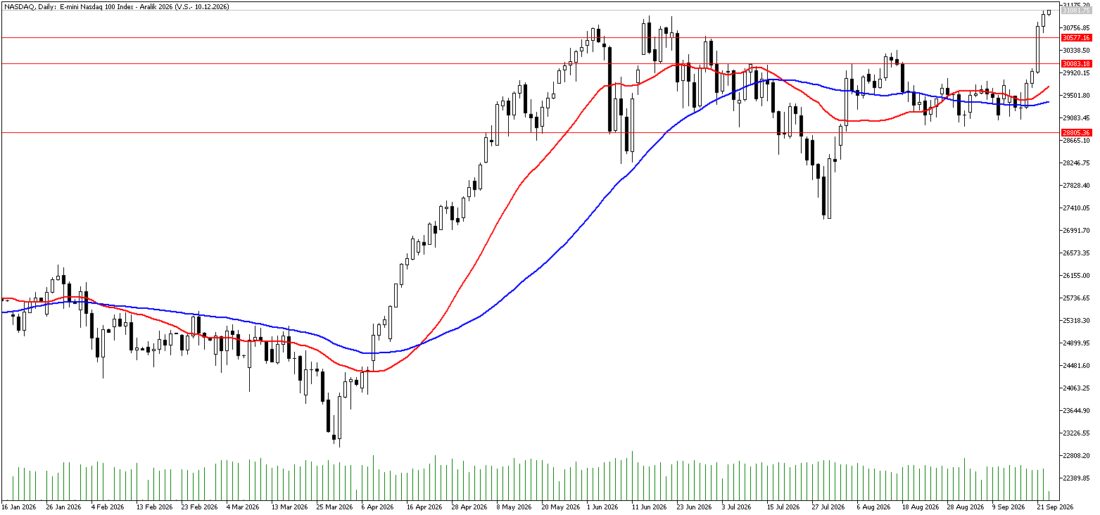 23 Eylül 2026 Forex Analizi: Nasdaq