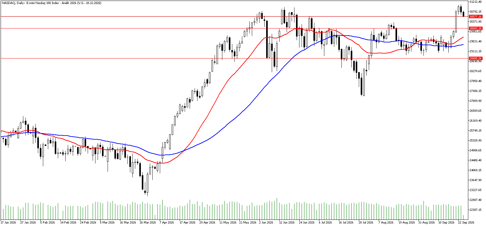 24 Eylül 2026 Forex Analizi: Nasdaq