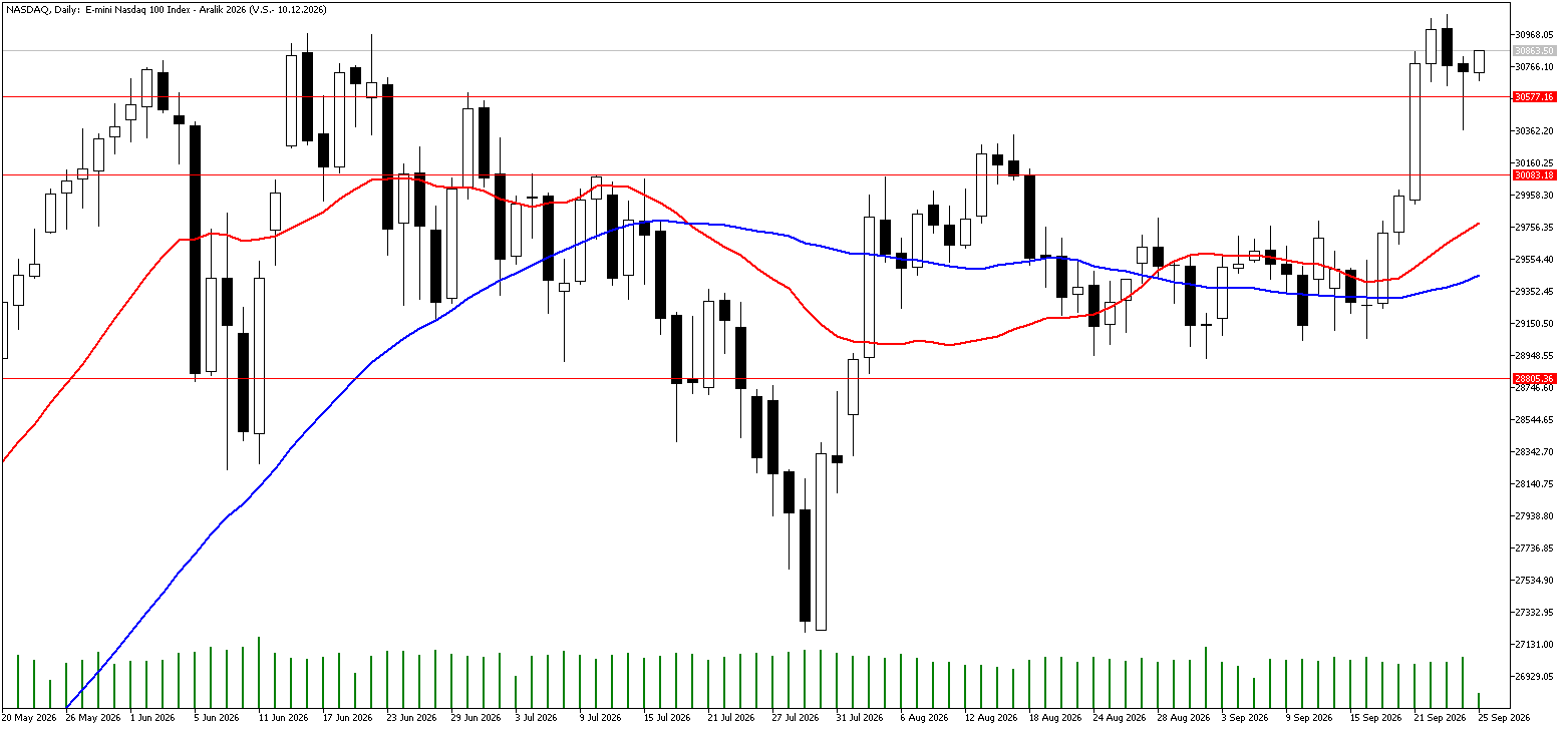 25 Eylül 2026 Forex Analizi: Nasdaq