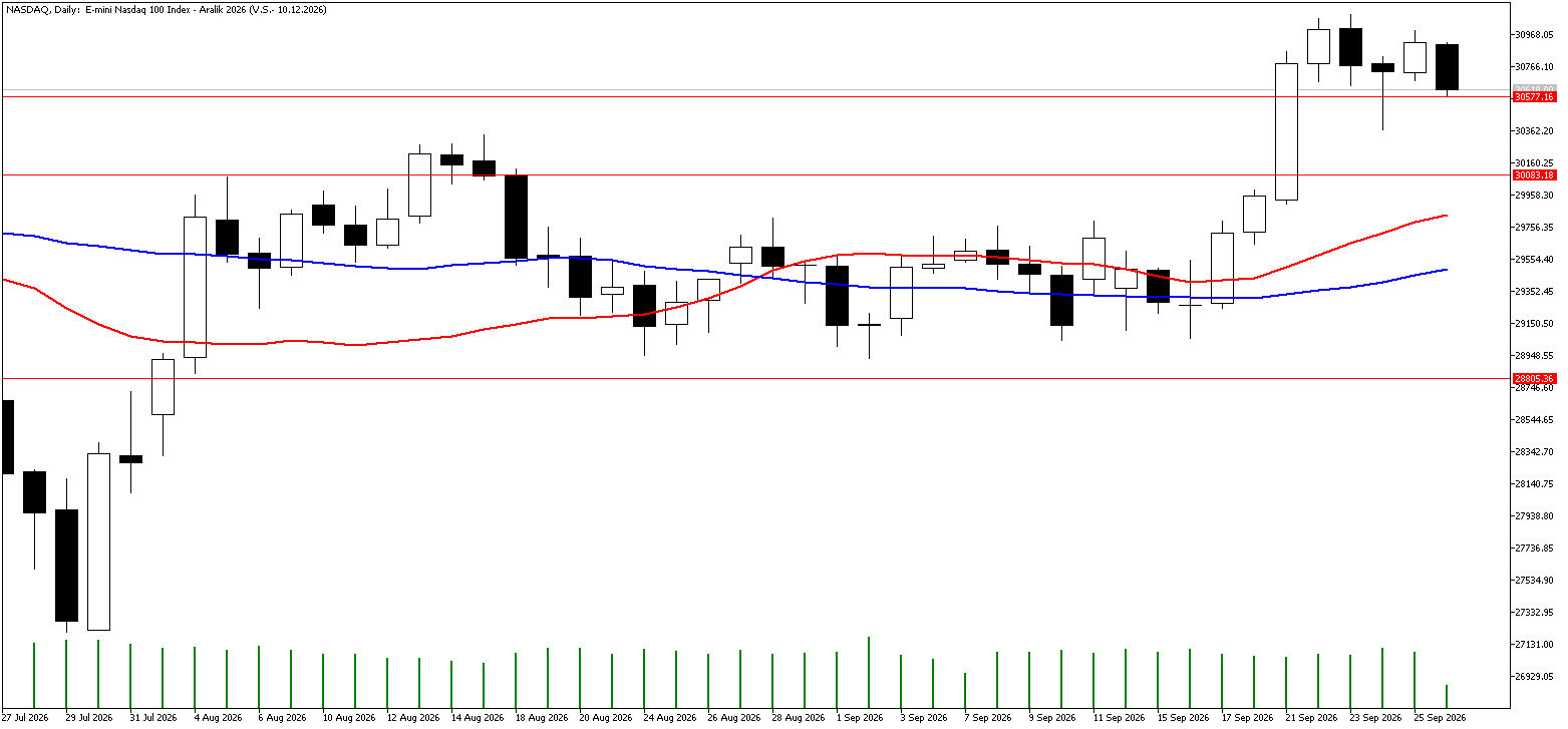 28 Eylül 2026 Forex Analizi: Nasdaq