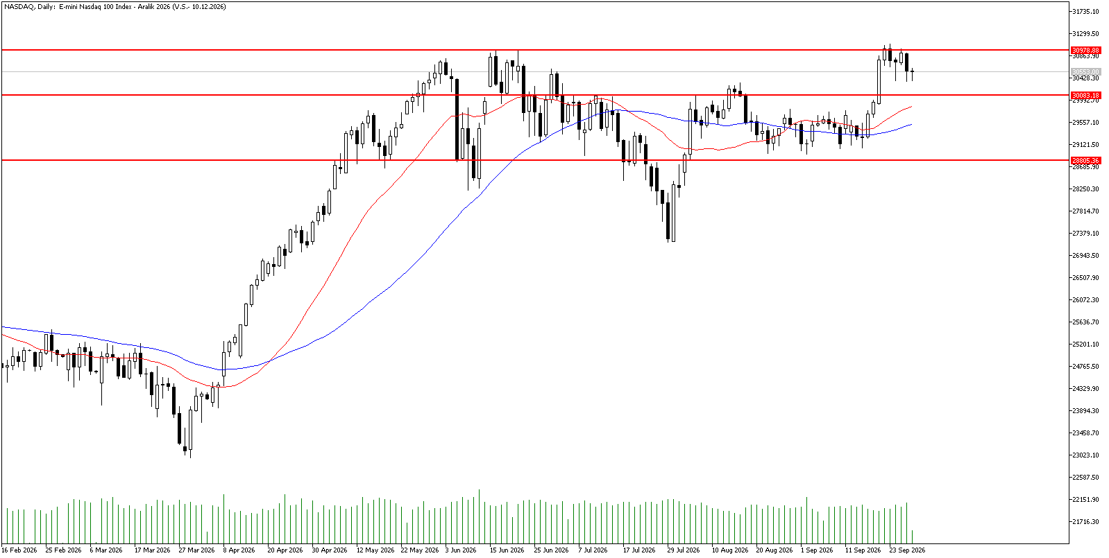 29 Eylül 2026 Forex Analizi: Nasdaq
