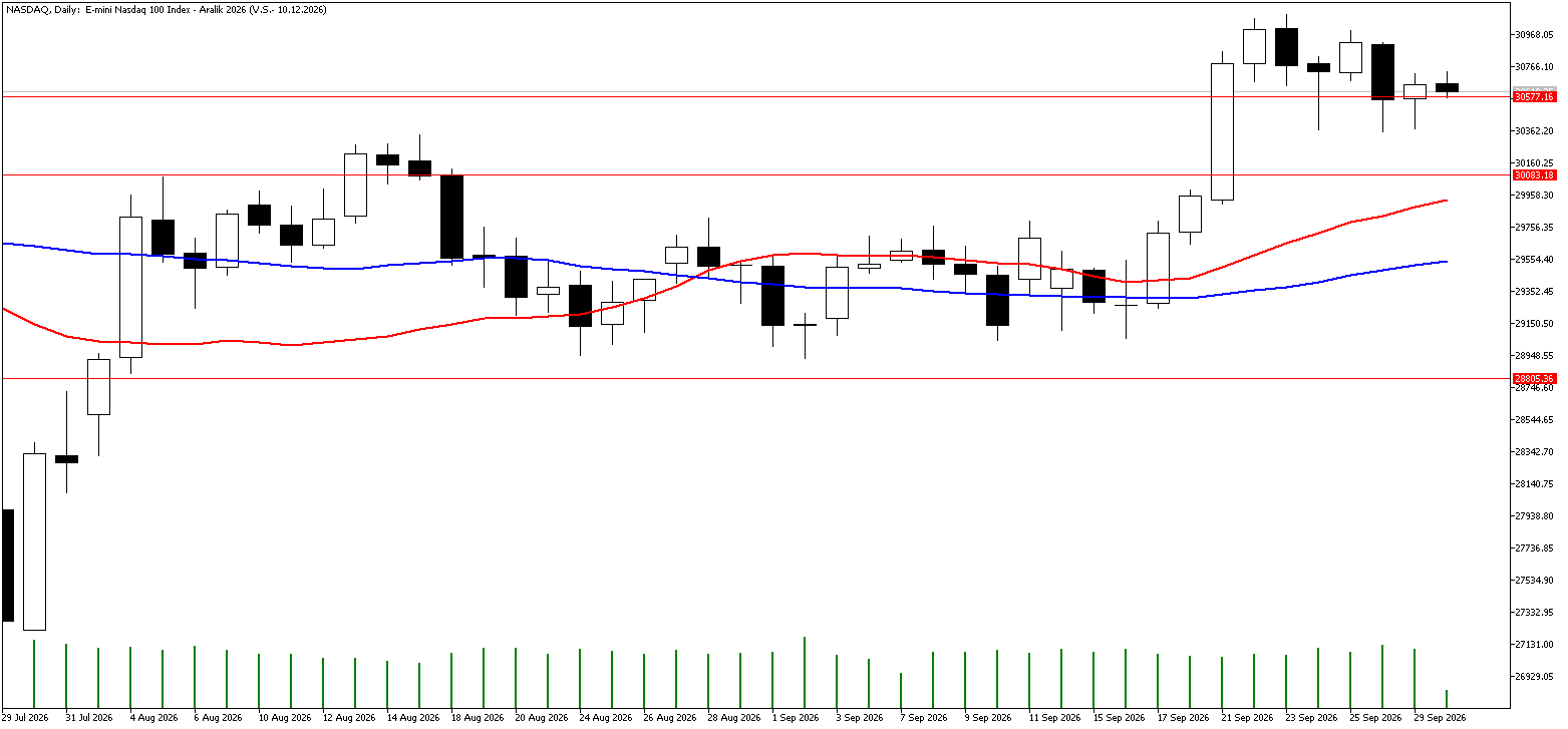 30 Eylül 2026 Forex Analizi: Nasdaq