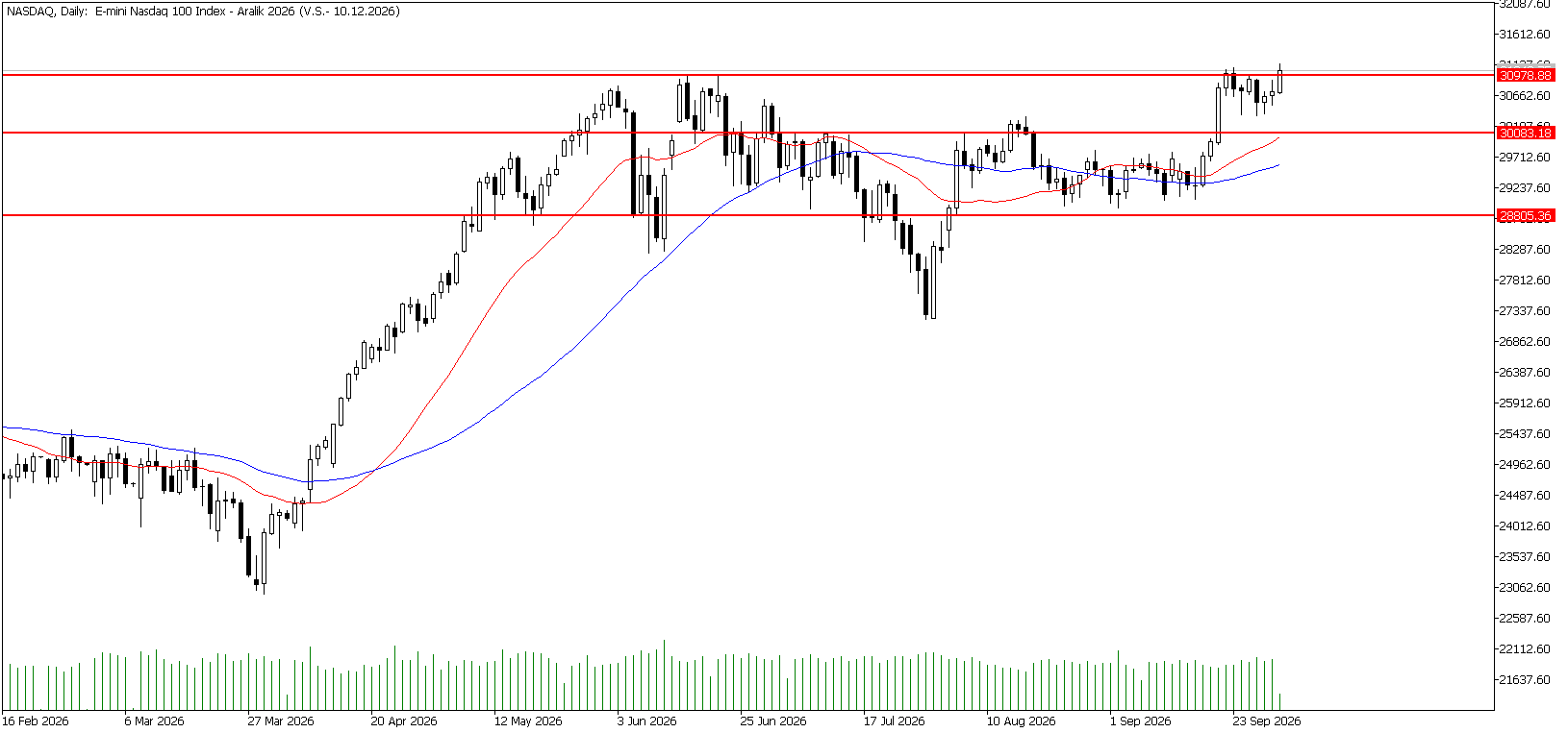 1 Ekim 2026 Forex Analizi: Nasdaq