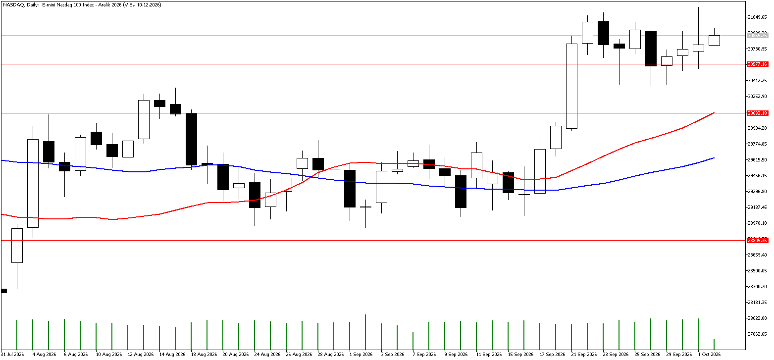 2 Ekim 2026 Forex Analizi: Nasdaq