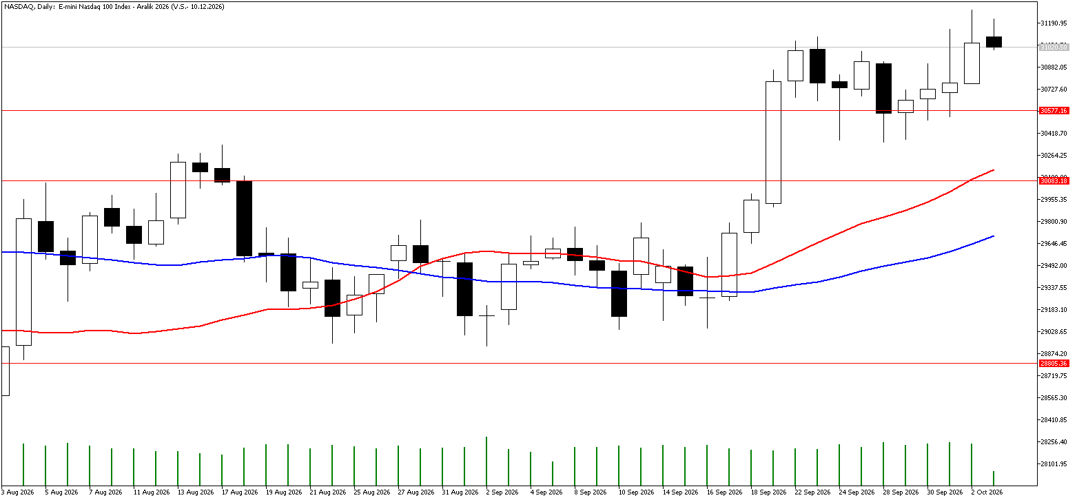 5 Ekim 2026 Forex Analizi: Nasdaq