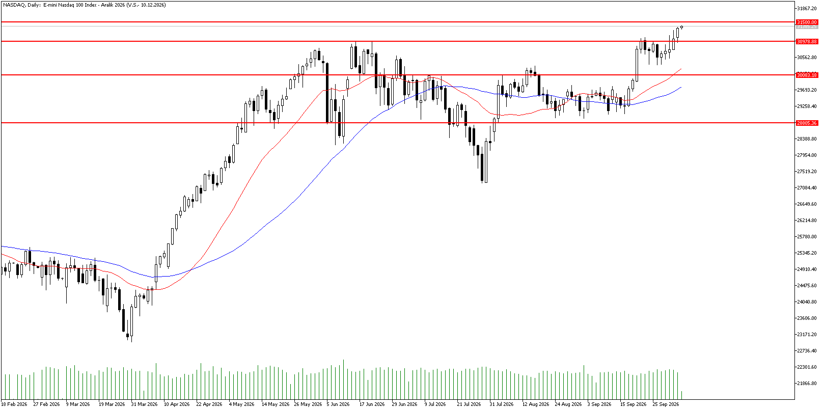 6 Ekim 2026 Forex Analizi: Nasdaq