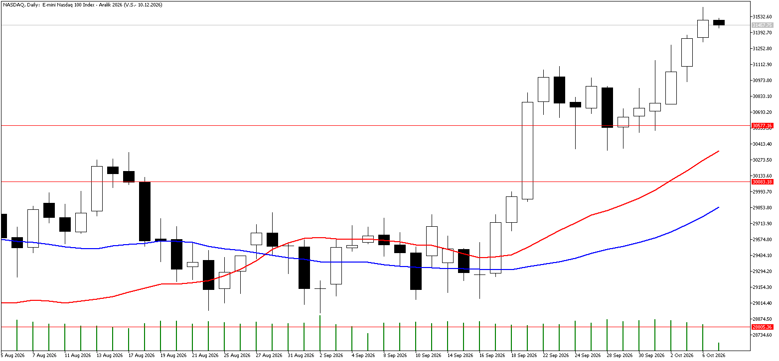 7 Ekim 2026 Forex Analizi: Nasdaq