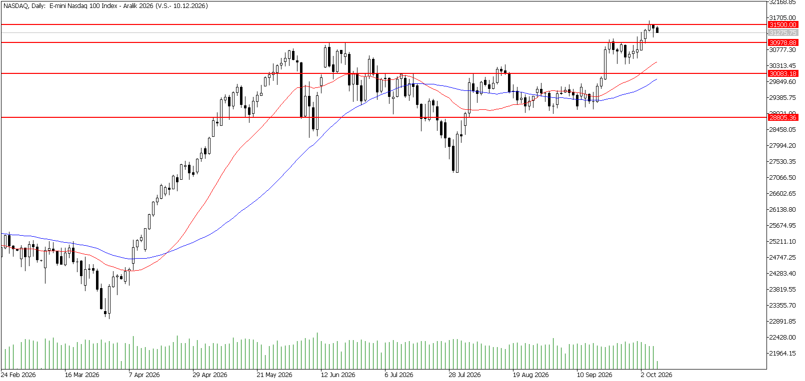 8 Ekim 2026 Forex Analizi: Nasdaq