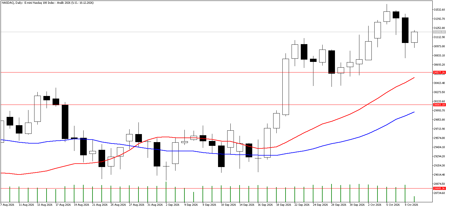 9 Ekim 2026 Forex Analizi: Nasdaq