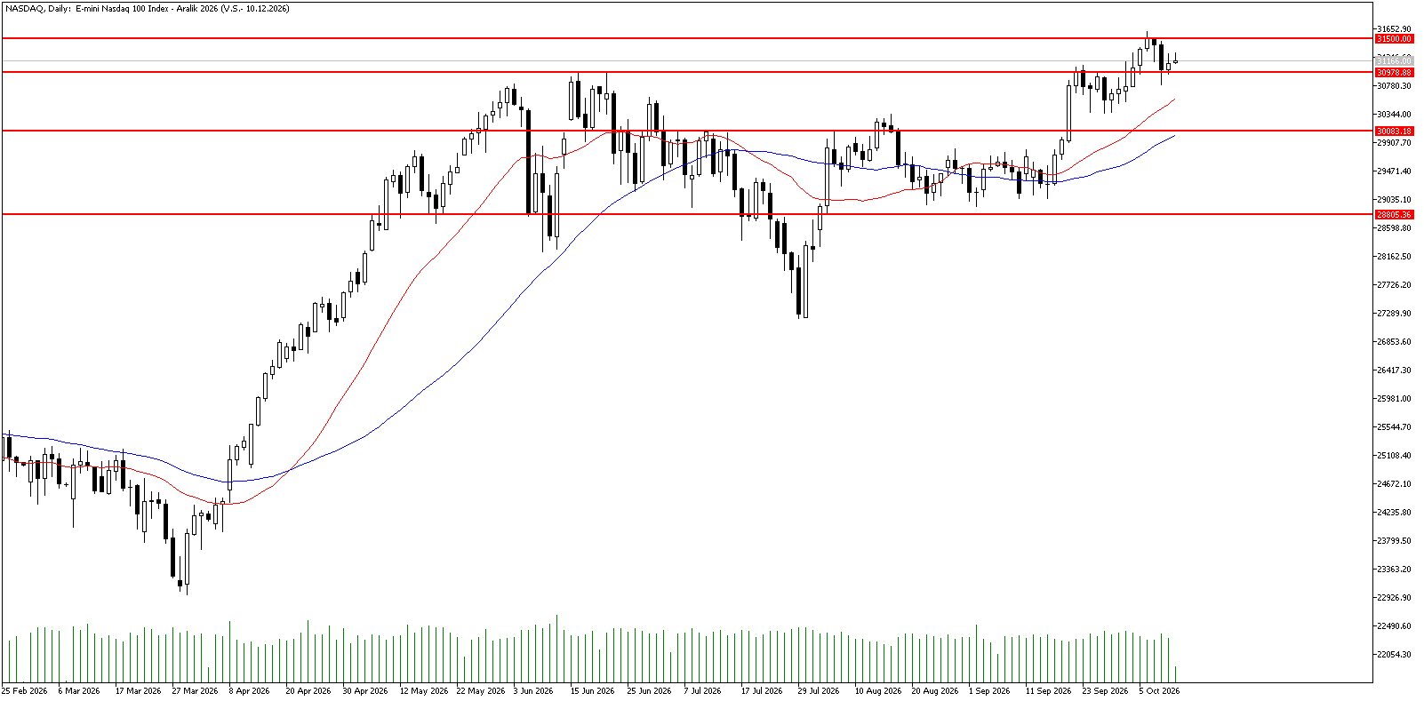 12 Ekim 2026 Forex Analizi: Nasdaq