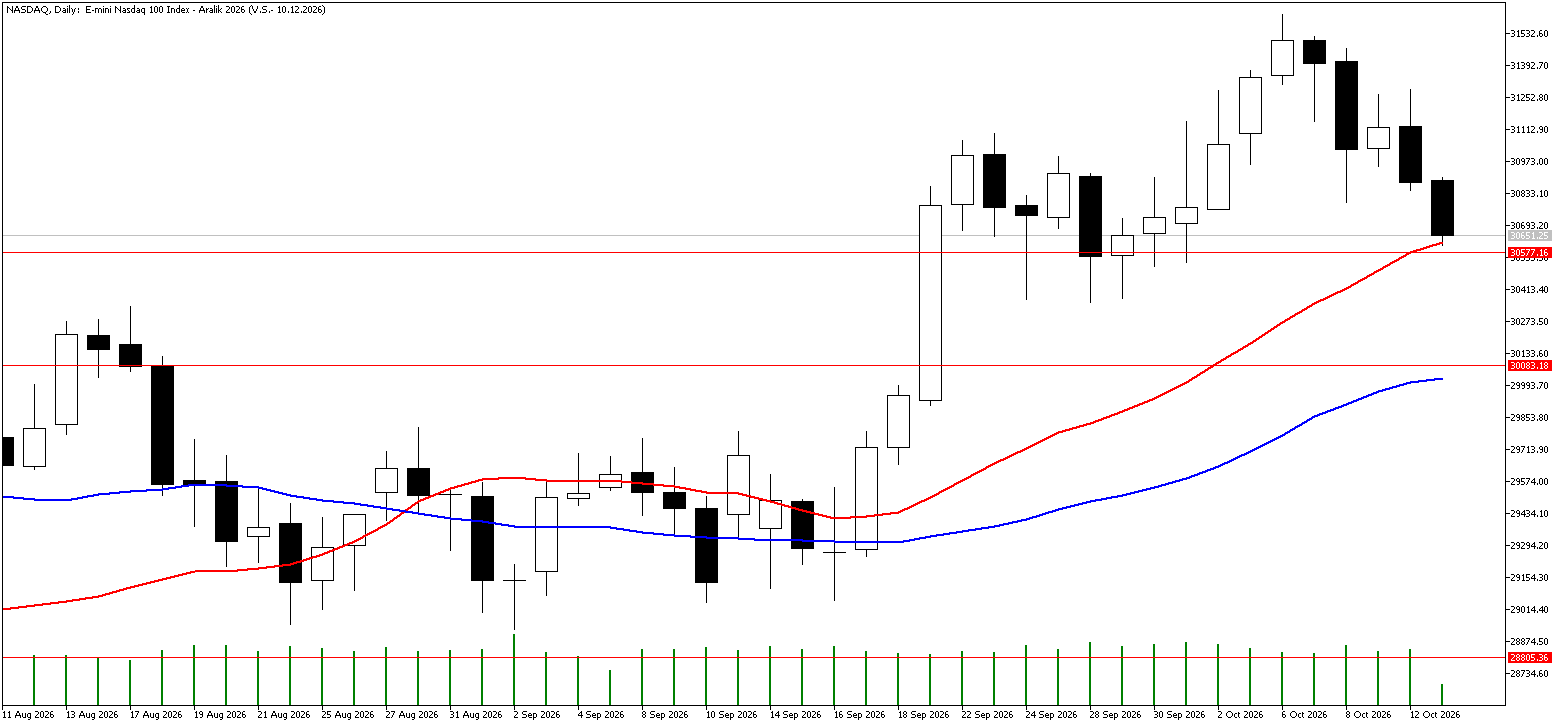 13 Ekim 2026 Forex Analizi: Nasdaq