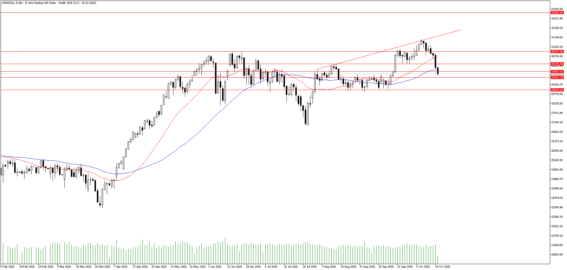 15 Ekim 2026 Forex Analizi: Nasdaq